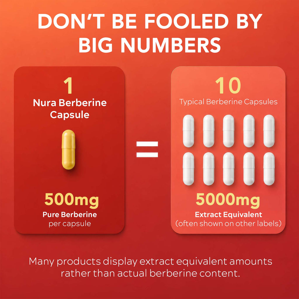 Graphic comparing one Nura capsule with 500mg actual berberine against labels showing 5,000mg extract equivalent across ten capsules