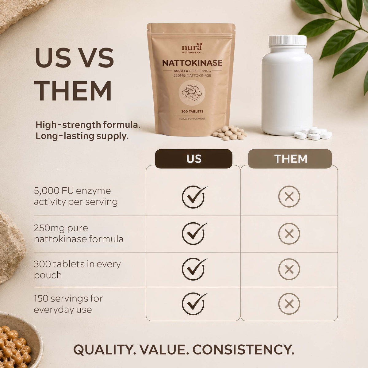 Comparison of Nura Nattokinase with a generic bottle: 5,000 FU per serving, 250mg nattokinase, 300 tablets, 150 servings